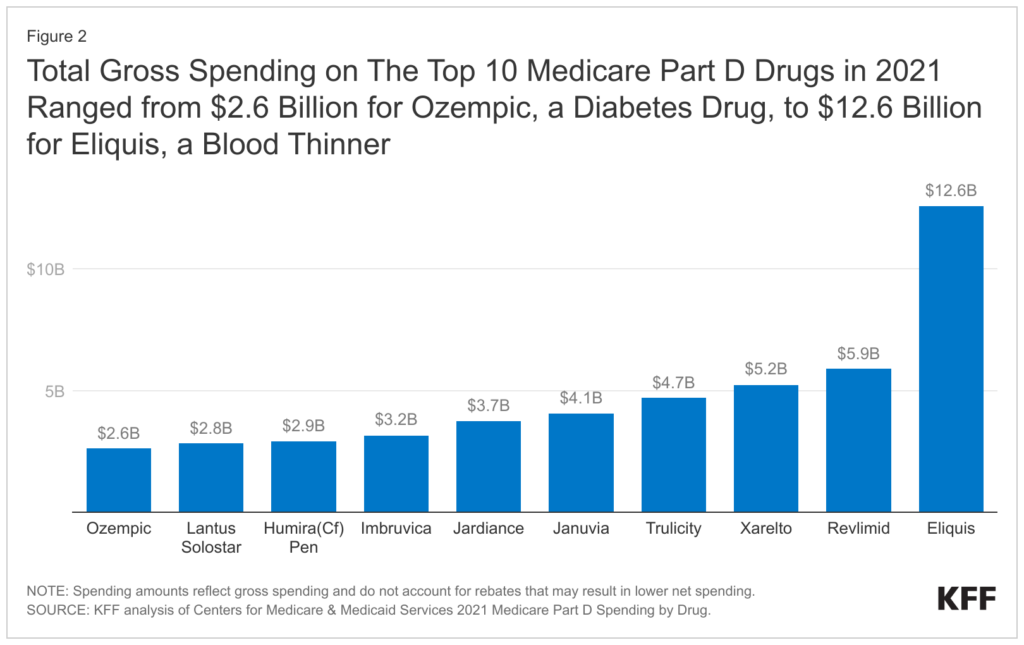 A Small Number of Drugs Account for a Large Share of Medicare Part D Spending