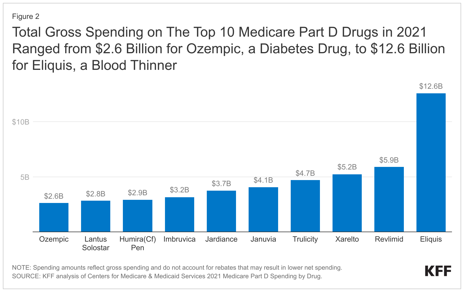 A bar graph showing the spending on top 1 0 medicare part d drugs in 2 0 1 7.
