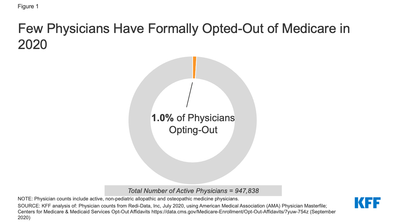 A pie chart showing that physicians have formally opted out of medicine.