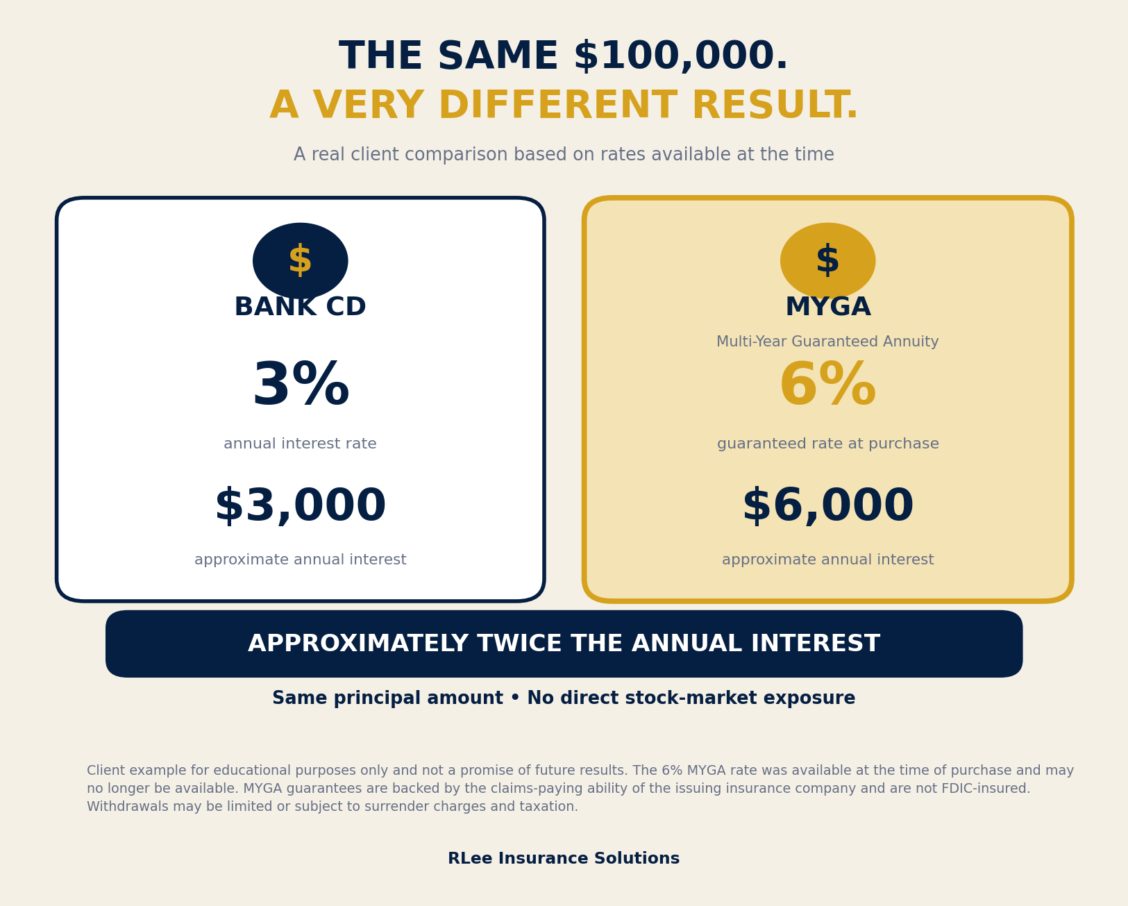 Comparison: 3% bank CD versus 6% annuity