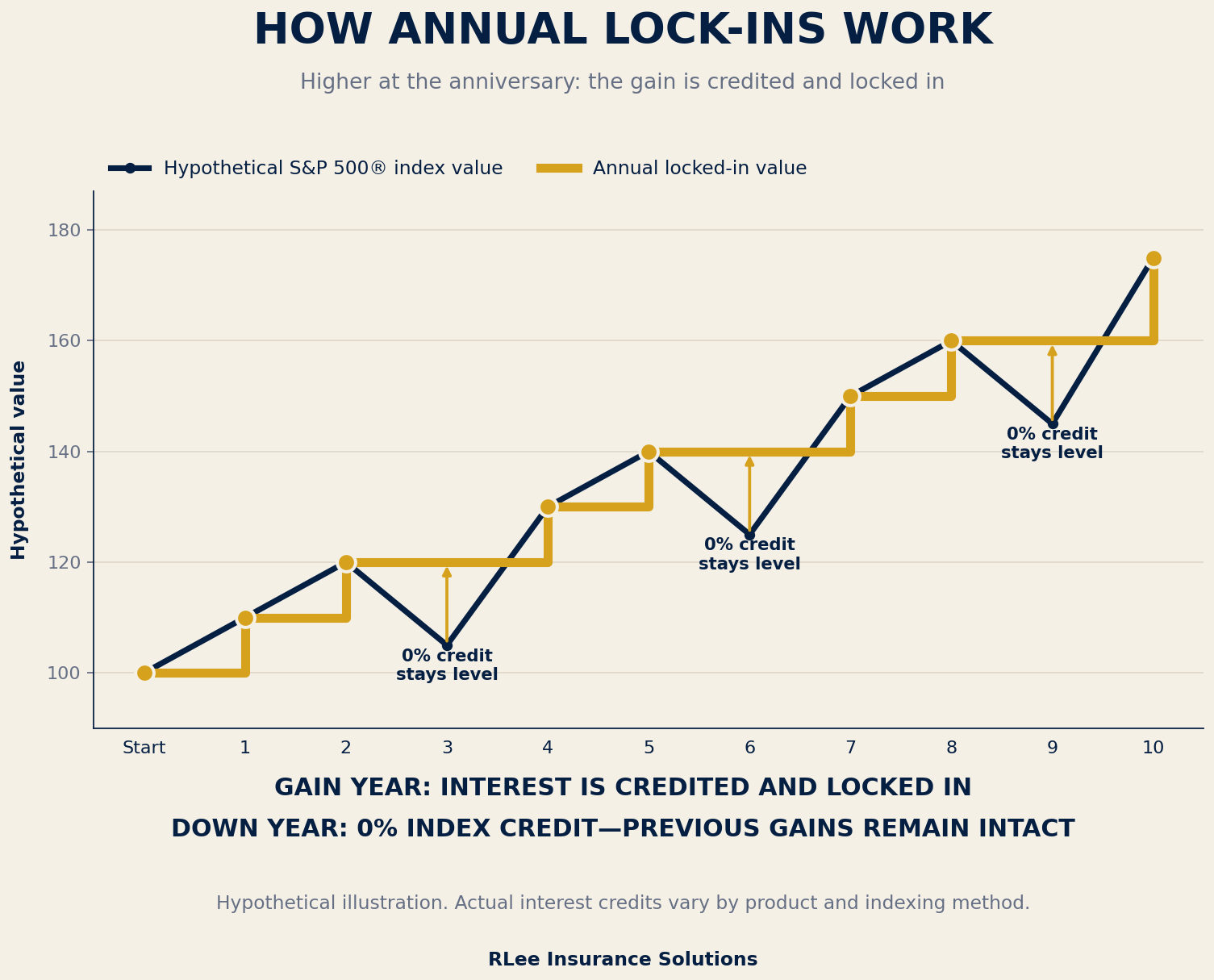Line chart showing annual lock-ins and S&P value