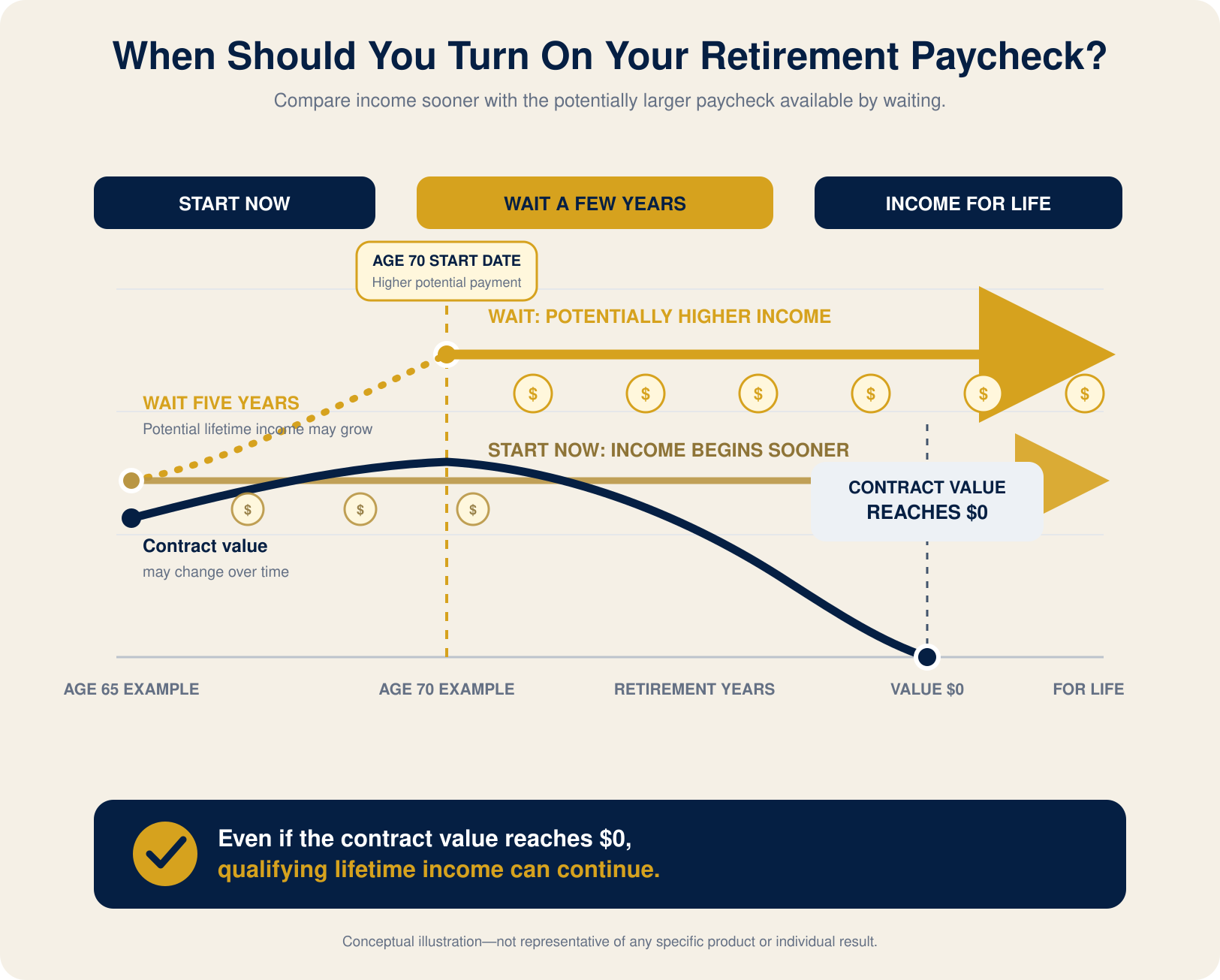 Retirement income timing chart showing tradeoffs